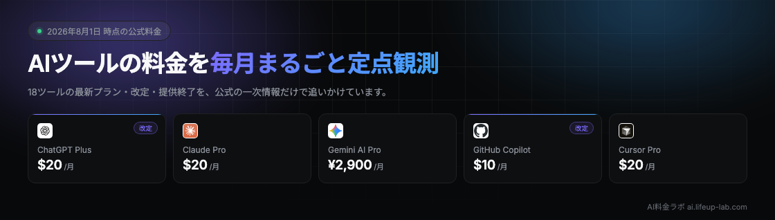 主要AIツールの月額料金一覧：ChatGPT Plus $20／Claude Pro $20／Gemini AI Pro ¥2,900／GitHub Copilot $10／Cursor Pro $20（2026年8月1日時点）