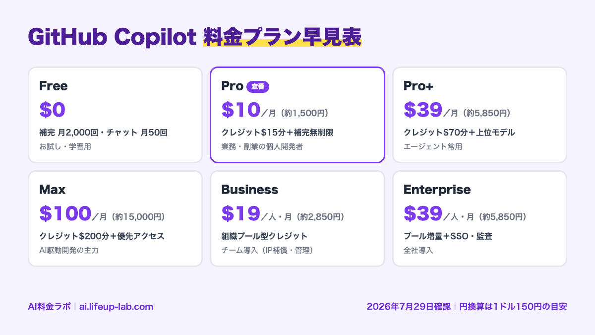 GitHub Copilot料金早見表：Free $0・Pro $10・Pro+ $39・Max $100・Business $19/人・Enterprise $39/人（2026年7月29日確認）