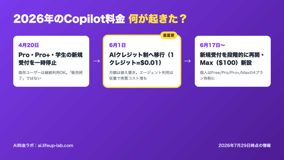 GitHub Copilot 2026年改定タイムライン：4月20日に個人プラン新規受付を一時停止→6月1日にAIクレジット制へ移行→6月17日から新規受付を段階的に再開